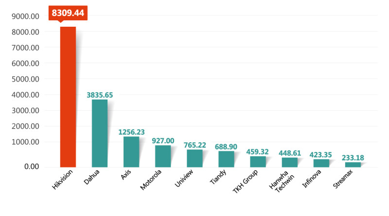 全球前十大視頻監(jiān)控公司-2020年銷售收入（百萬美元）.jpg
